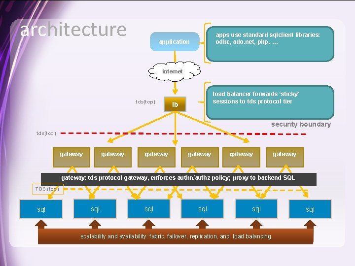 architecture apps use standard sqlclient libraries: odbc, ado. net, php, … application internet tds(tcp)