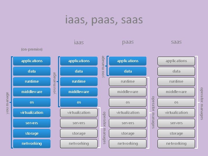 iaas, paas, saas paas saas applications data runtime middleware os os os virtualization servers