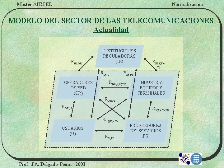 Master AIRTEL Normalización MODELO DEL SECTOR DE LAS TELECOMUNICACIONES Actualidad RIR, OR INSTITUCIONES REGULADORAS