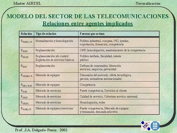 Master AIRTEL Normalización MODELO DEL SECTOR DE LAS TELECOMUNICACIONES Relaciones entre agentes implicados Relación