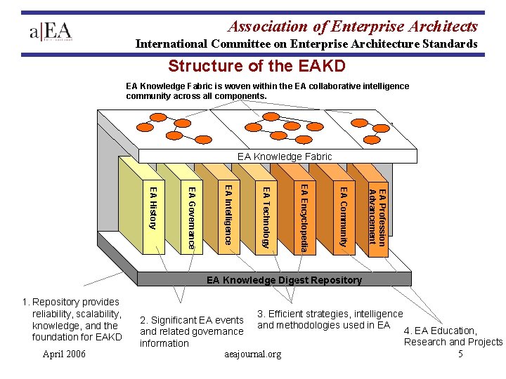 Association of Enterprise Architects International Committee on Enterprise Architecture Standards Structure of the EAKD Association of Enterprise Architects International Committee on Enterprise Architecture Standards Structure of the EAKD