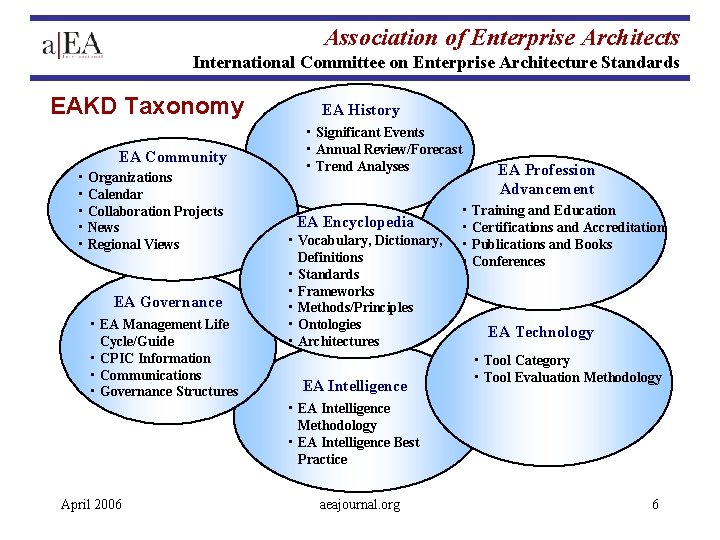 Association of Enterprise Architects International Committee on Enterprise Architecture Standards EAKD Taxonomy EA Community Association of Enterprise Architects International Committee on Enterprise Architecture Standards EAKD Taxonomy EA Community