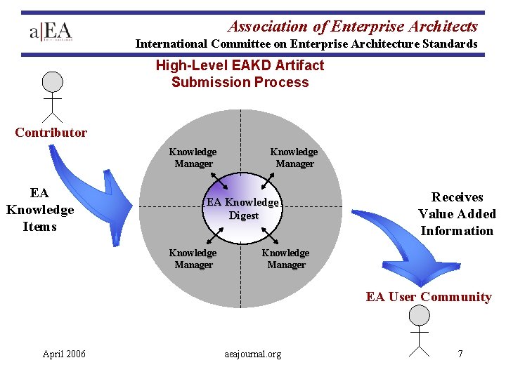 Association of Enterprise Architects International Committee on Enterprise Architecture Standards High-Level EAKD Artifact Submission Association of Enterprise Architects International Committee on Enterprise Architecture Standards High-Level EAKD Artifact Submission