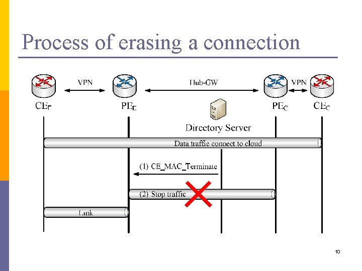 Process of erasing a connection 10 