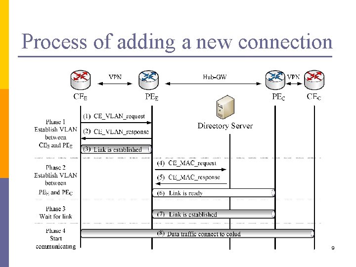 Process of adding a new connection 9 