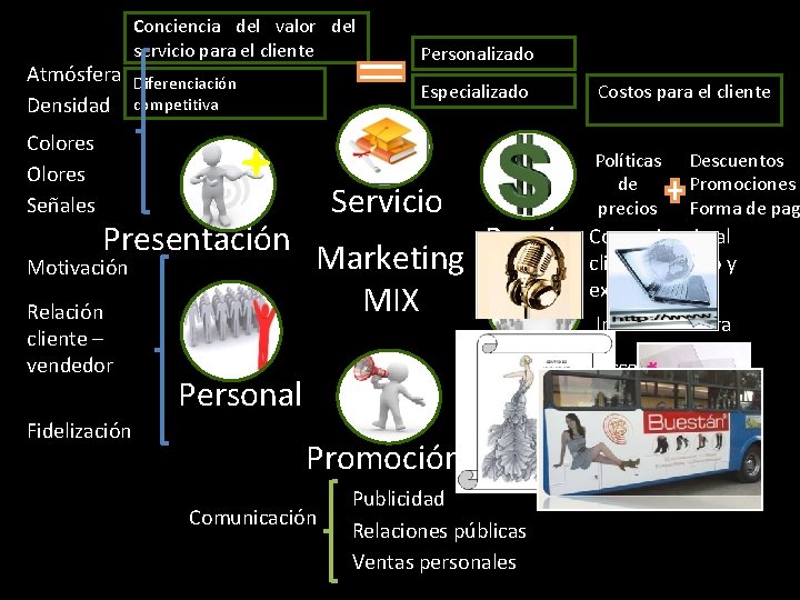 Atmósfera Densidad Colores Olores Señales Conciencia del valor del servicio para el cliente Diferenciación