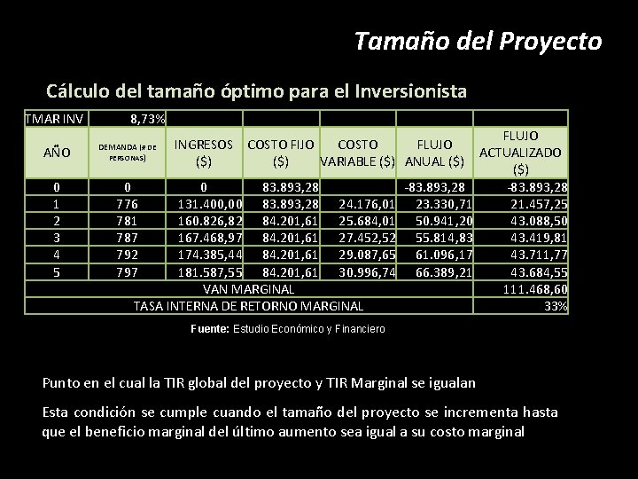 Tamaño del Proyecto Cálculo del tamaño óptimo para el Inversionista TMAR INV 8, 73%