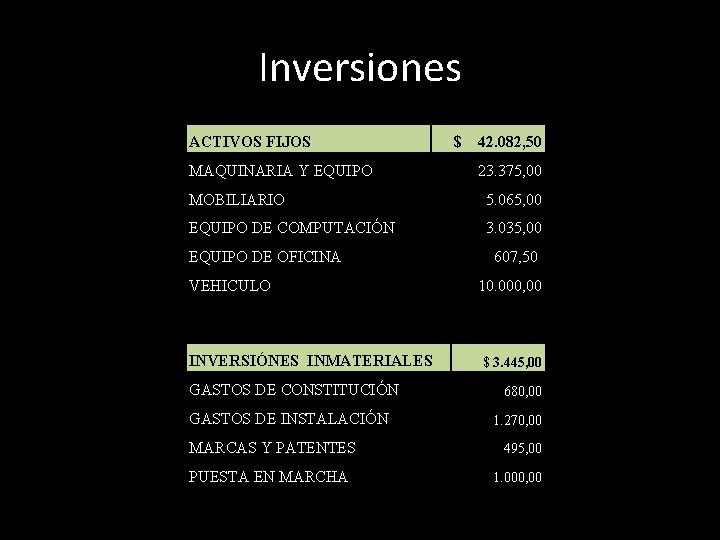 Inversiones ACTIVOS FIJOS MAQUINARIA Y EQUIPO $ 42. 082, 50 23. 375, 00 MOBILIARIO