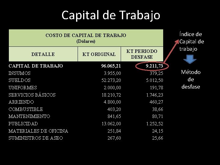 Capital de Trabajo COSTO DE CAPITAL DE TRABAJO (Dólares) DETALLE CAPITAL DE TRABAJO INSUMOS