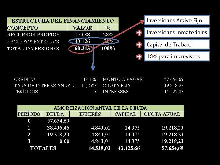 Inversiones Activo Fijo ESTRUCTURA DEL FINANCIAMIENTO CONCEPTO VALOR % RECURSOS PROPIOS 17. 088 28%