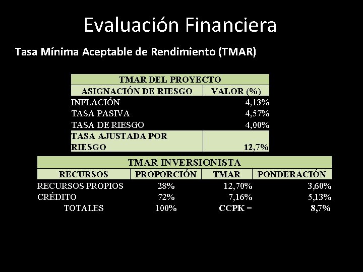 Evaluación Financiera Tasa Mínima Aceptable de Rendimiento (TMAR) TMAR DEL PROYECTO ASIGNACIÓN DE RIESGO