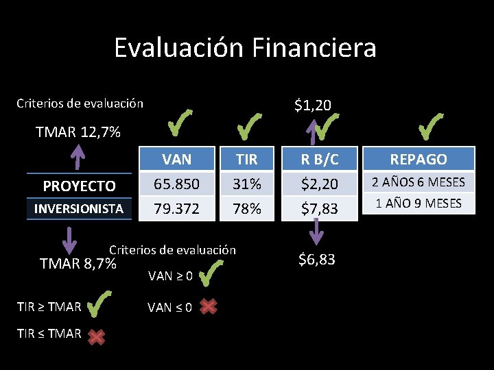 Evaluación Financiera $1, 20 Criterios de evaluación TMAR 12, 7% PROYECTO INVERSIONISTA VAN 65.