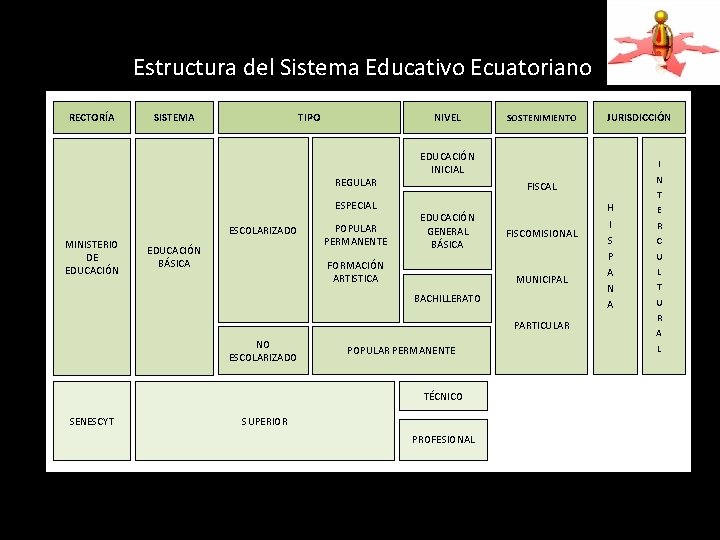 Estructura del Sistema Educativo Ecuatoriano RECTORÍA SISTEMA TIPO NIVEL REGULAR ESPECIAL ESCOLARIZADO MINISTERIO DE