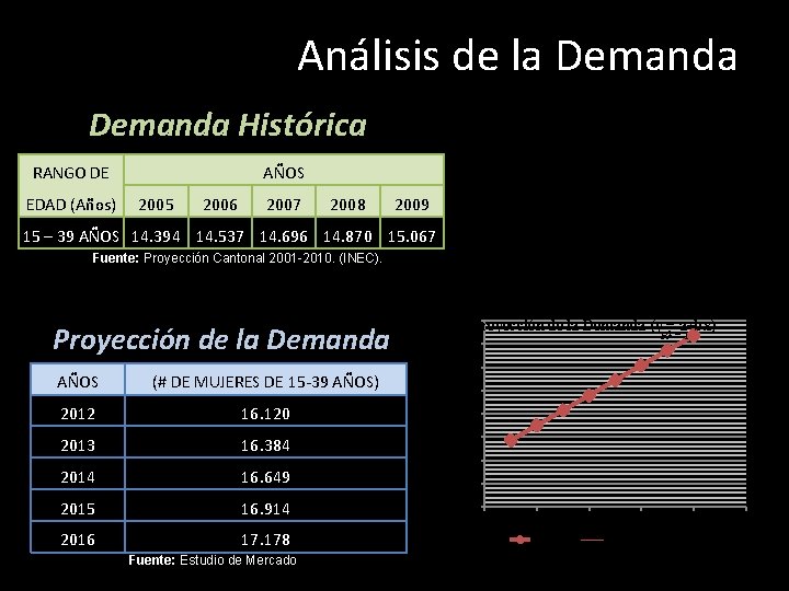 Análisis de la Demanda Histórica AÑOS RANGO DE EDAD (Años) 2005 2006 2007 2008