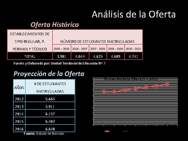 Análisis de la Oferta Histórica ESTABLECIMIENTOS DE TIPO REGULAR, P. NÚMERO DE ESTUDIANTES MATRICULADAS