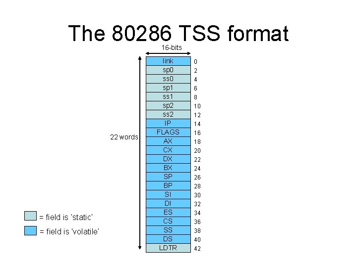 The 80286 TSS format 16 -bits 22 words = field is ‘static’ = field