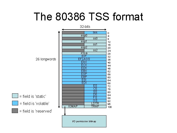 The 80386 TSS format 32 -bits esp 0 esp 1 esp 2 PTDB 26