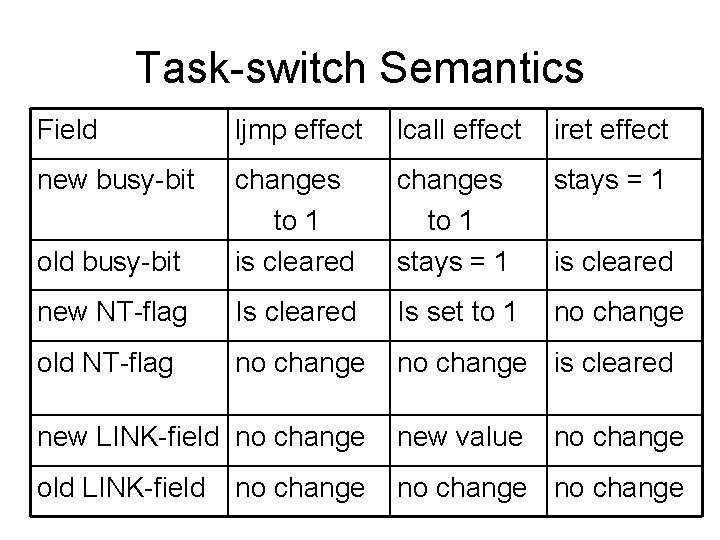 Task-switch Semantics Field ljmp effect lcall effect iret effect new busy-bit changes to 1