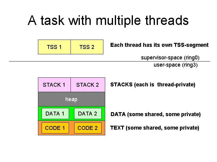 A task with multiple threads TSS 1 TSS 2 Each thread has its own