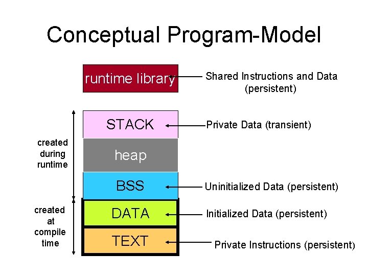 Conceptual Program-Model runtime library STACK created during runtime Private Data (transient) heap BSS created