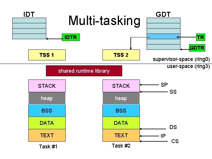 IDT Multi-tasking GDT IDTR TR GDTR TSS 1 TSS 2 shared runtime library STACK