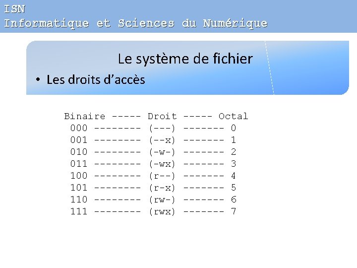 ISN Informatique et Sciences du Numérique Le système de fichier • Les droits d’accès