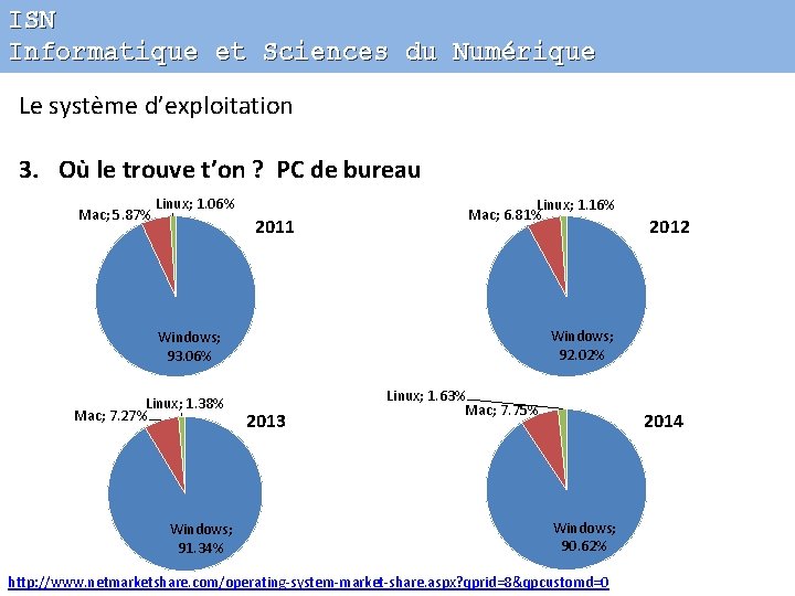 ISN Informatique et Sciences du Numérique Le système d’exploitation 3. Où le trouve t’on