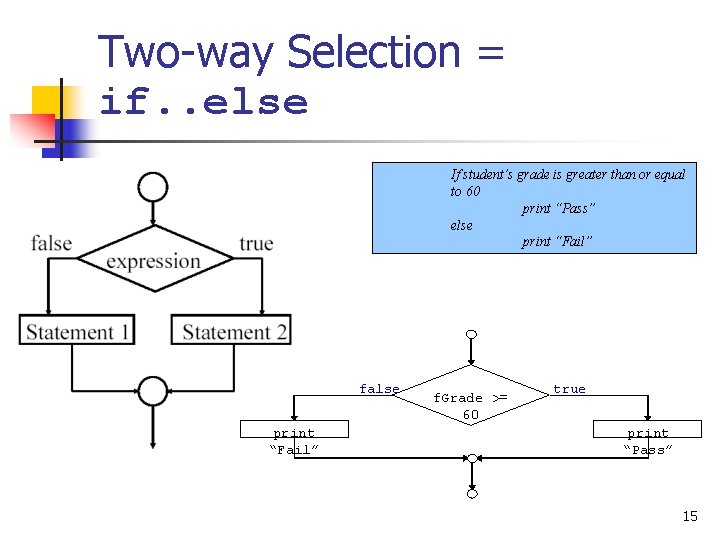 Two-way Selection = if. . else If student’s grade is greater than or equal