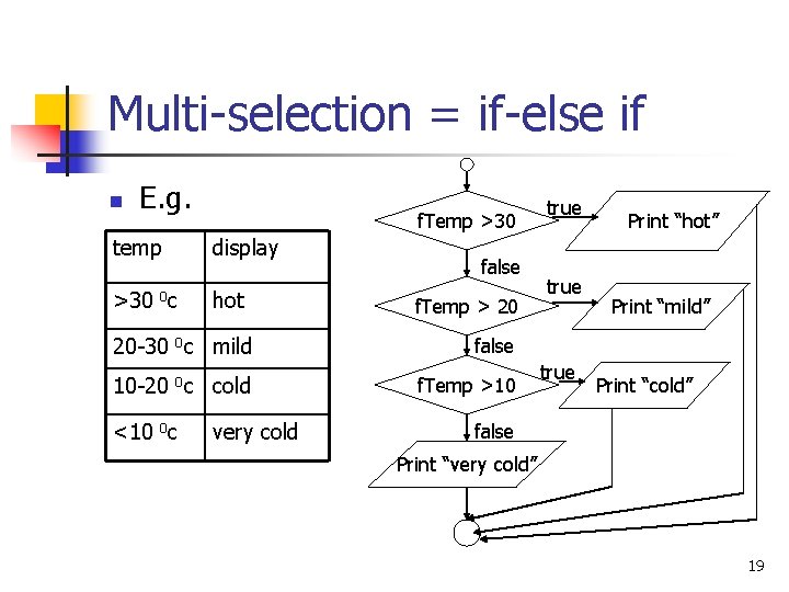 Multi-selection = if-else if n E. g. temp >30 0 c f. Temp >30