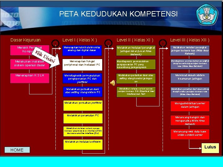 PETA KEDUDUKAN KOMPETENSI Dasar Kejuruan Merakit Personal Komputer Klik 1 Dis Melakukan instalasi sistem