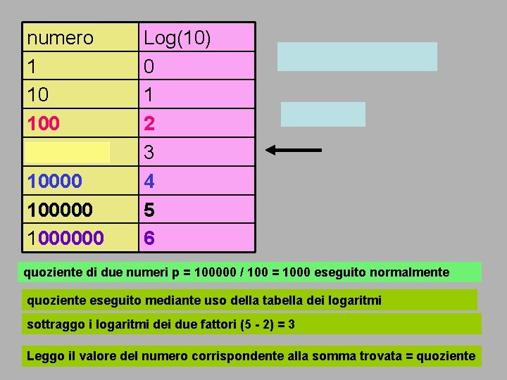 numero 1 10 100000 1000000 Log(10) 0 1 2 3 4 5 6 100000 numero 1 10 100000 1000000 Log(10) 0 1 2 3 4 5 6 100000