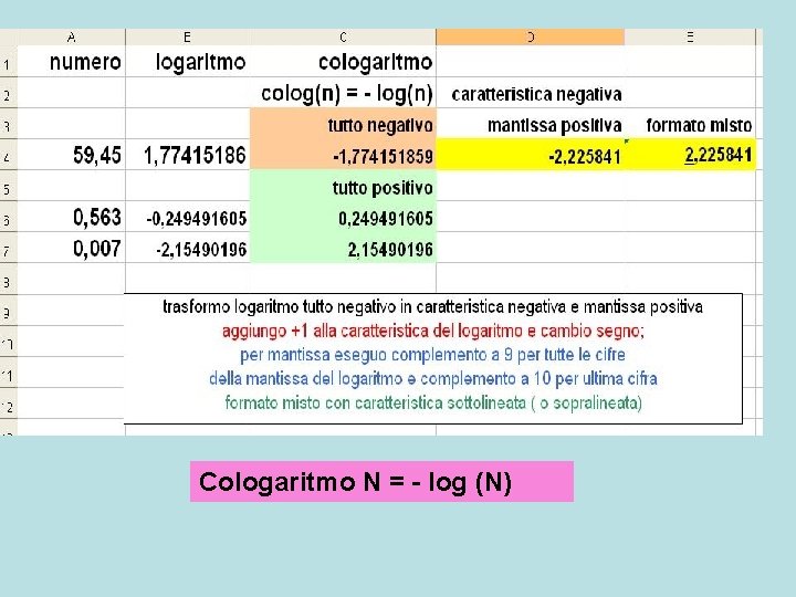 Cologaritmo N = - log (N) Cologaritmo N = - log (N)
