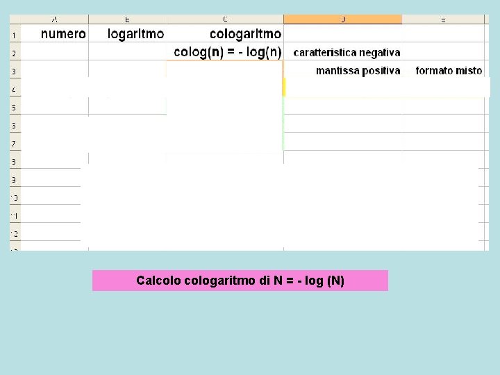 Calcologaritmo di N = - log (N) Calcologaritmo di N = - log (N)