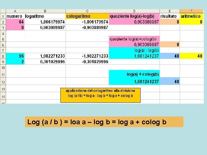 Log (a / b ) = loa a – log b = log a Log (a / b ) = loa a – log b = log a