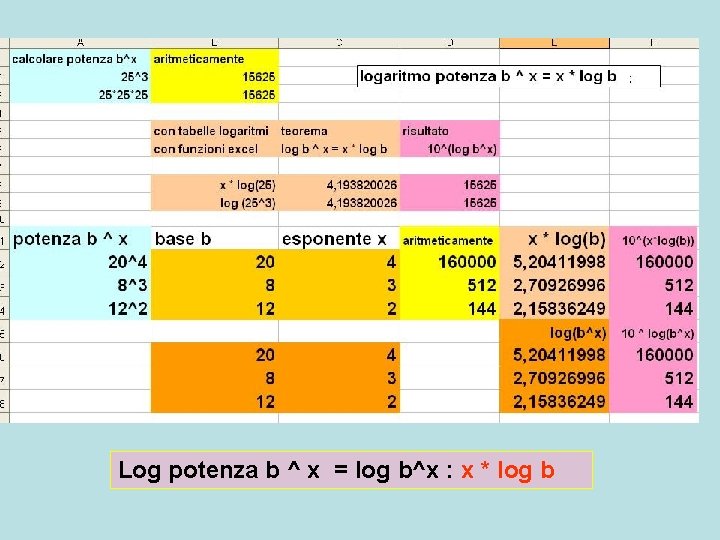 Log potenza b ^ x = log b^x : x * log b Log potenza b ^ x = log b^x : x * log b