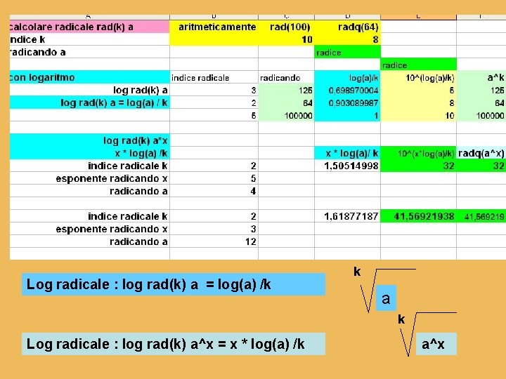 Log radicale : log rad(k) a = log(a) /k k a k Log radicale Log radicale : log rad(k) a = log(a) /k k a k Log radicale