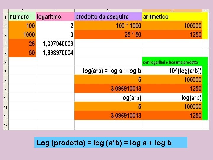 Log (prodotto) = log (a*b) = log a + log b Log (prodotto) = log (a*b) = log a + log b