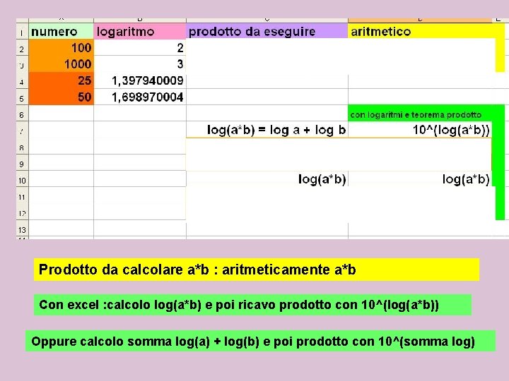 Prodotto da calcolare a*b : aritmeticamente a*b Con excel : calcolo log(a*b) e poi Prodotto da calcolare a*b : aritmeticamente a*b Con excel : calcolo log(a*b) e poi