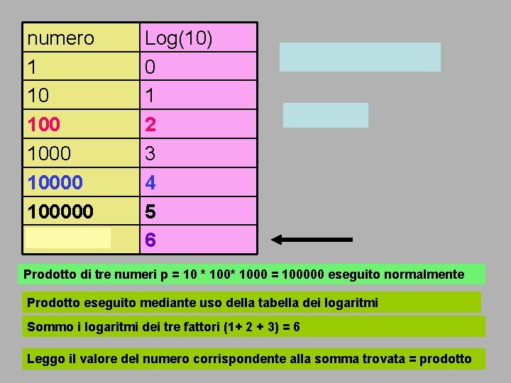 numero 1 10 100000 1000000 Log(10) 0 1 2 3 4 5 6 10 numero 1 10 100000 1000000 Log(10) 0 1 2 3 4 5 6 10