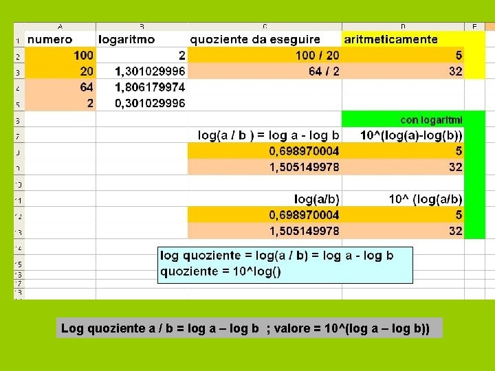 Log quoziente a / b = log a – log b ; valore = Log quoziente a / b = log a – log b ; valore =