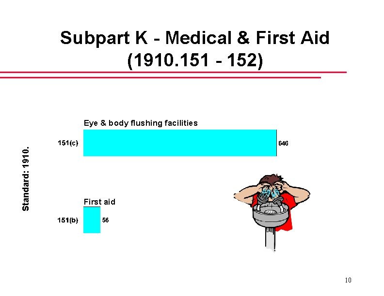 Subpart K - Medical & First Aid (1910. 151 - 152) Standard: 1910. Eye