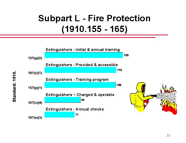 Subpart L - Fire Protection (1910. 155 - 165) Extinguishers - Initial & annual