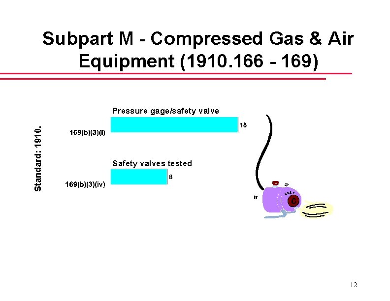 Subpart M - Compressed Gas & Air Equipment (1910. 166 - 169) Standard: 1910.