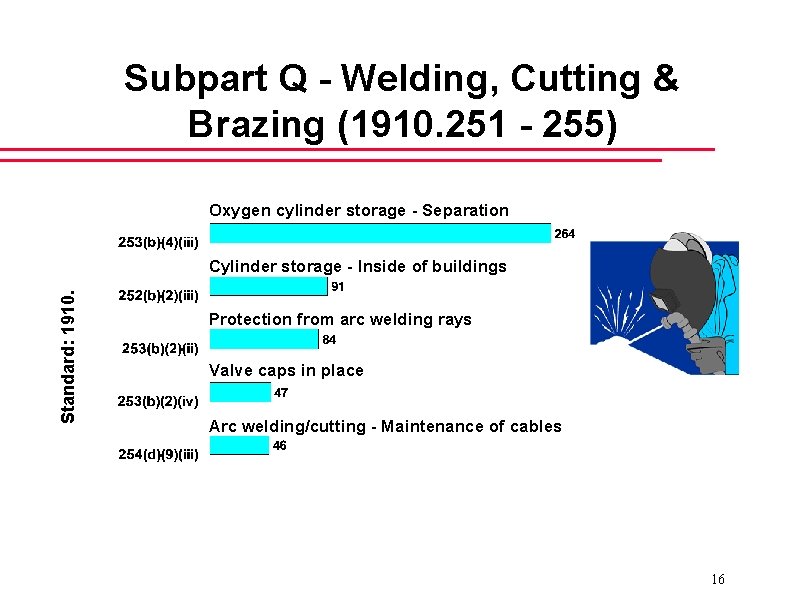 Subpart Q - Welding, Cutting & Brazing (1910. 251 - 255) Oxygen cylinder storage