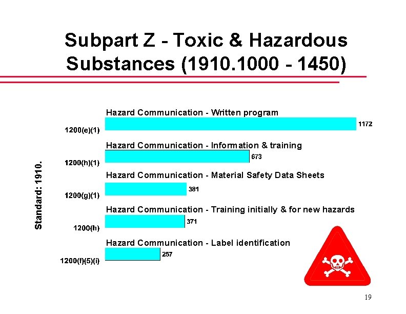 Subpart Z - Toxic & Hazardous Substances (1910. 1000 - 1450) Hazard Communication -