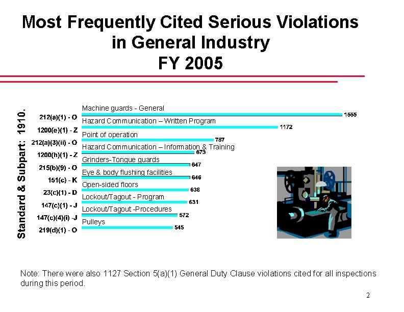 Most Frequently Cited Serious Violations in General Industry FY 2005 Machine guards - General