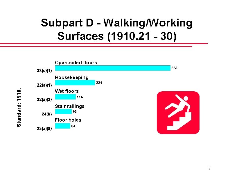 Subpart D - Walking/Working Surfaces (1910. 21 - 30) Open-sided floors Standard: 1910. Housekeeping