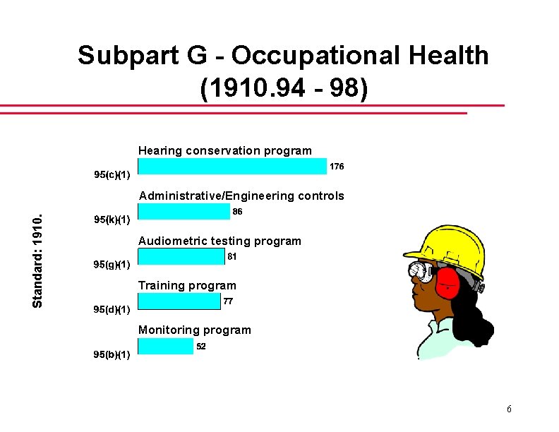 Subpart G - Occupational Health (1910. 94 - 98) Hearing conservation program Standard: 1910.