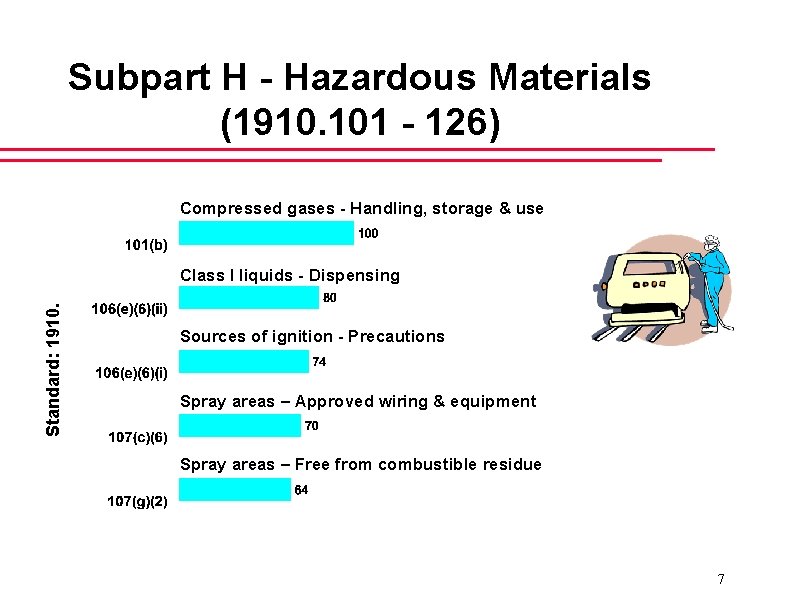 Subpart H - Hazardous Materials (1910. 101 - 126) Compressed gases - Handling, storage