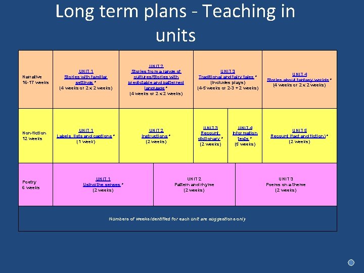 Long term plans - Teaching in units Narrative 16 -17 weeks UNIT 1 Stories